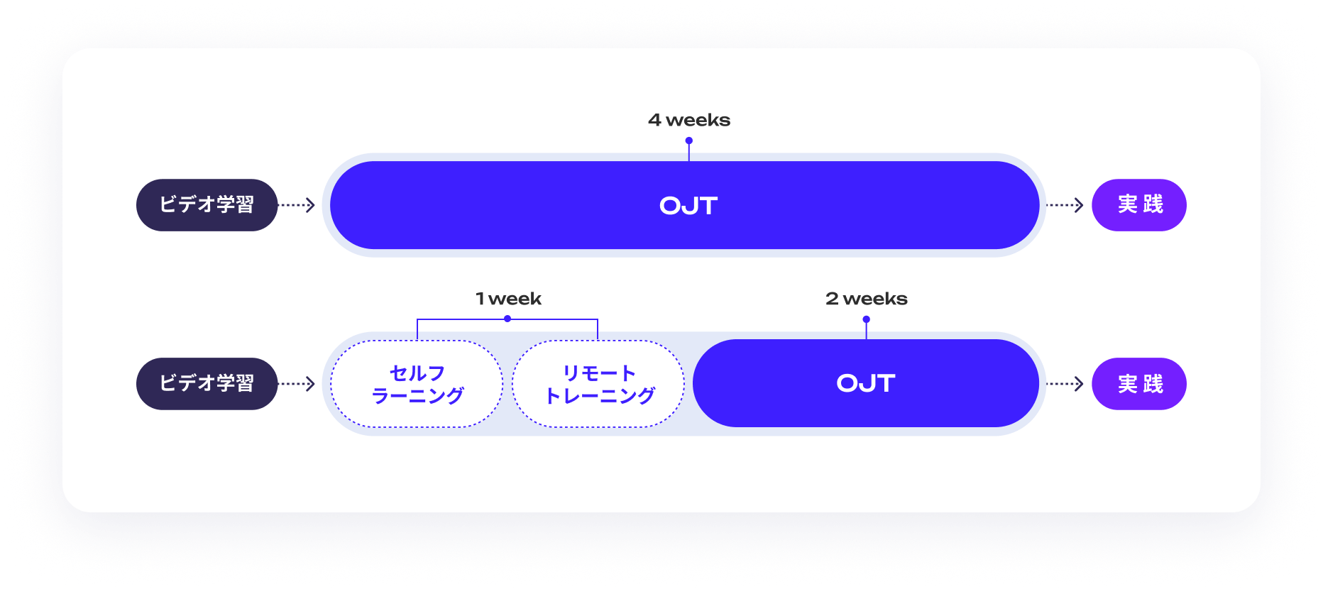 現場研修の大幅削減についての画像が入ります。